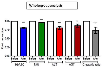 Dapagliflozin, as Add-on Therapy in Type 2 Diabetes Patients, Is Associated With a Reduction in Albuminuria and Serum Transaminase Levels